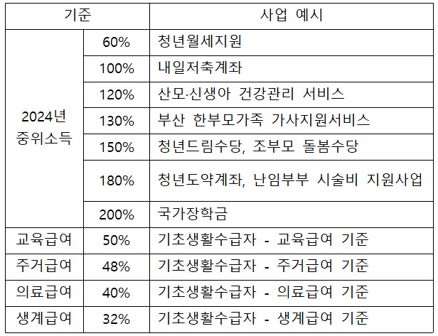 2024년 기준 중위소득 %에 따른 사업 예시