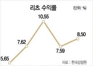 은행별 예금금리 비교