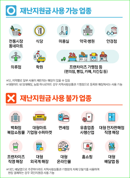지급시기 총정리(ft. 국민지원금) 제5차 재해지원금 대상 조회, 신청, 3