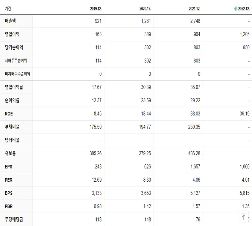 미래에셋벤처투자 재무제표