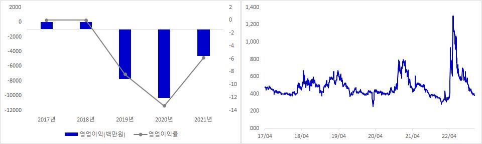 한탑 실적 및 시가총액 추이