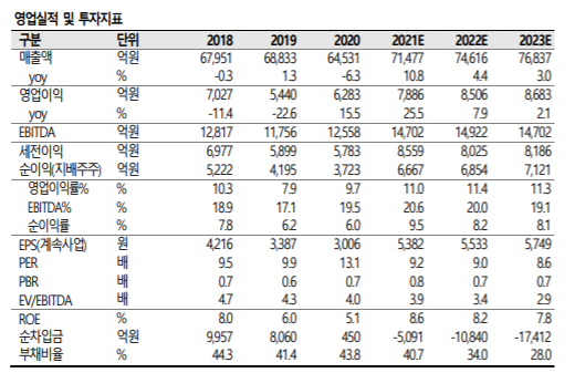 한국타이어앤테크놀로지 주가 전망 분석