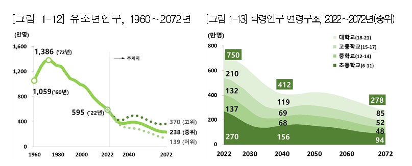 학령인구