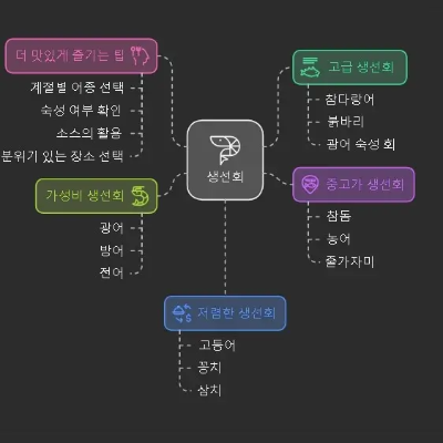 고급 생선회