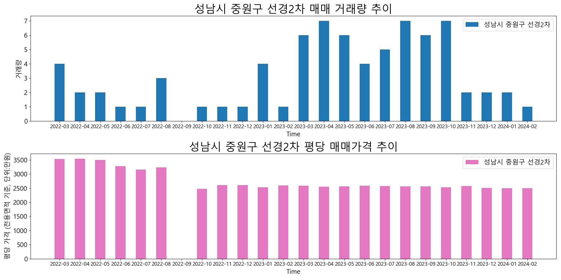 성남시-중원구-선경2차-매매-거래량-및-거래가격-변동-추이