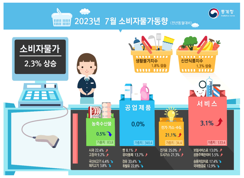  2023년 7월 소비자물가동향