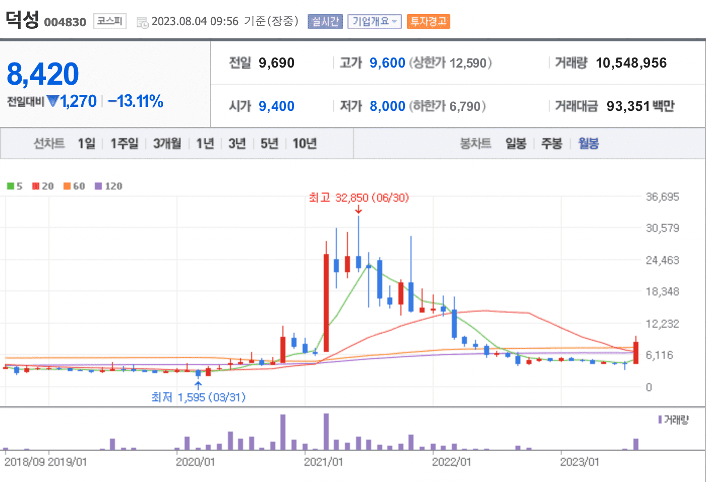 덕성 주가 월차트