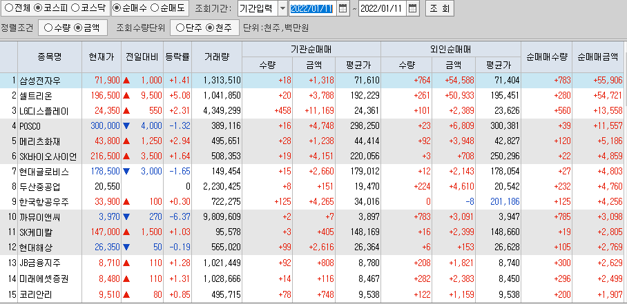  1월11일 코스피 코스닥 외국인 기관 동시 순매수 순매도 상위 종목 TOP 100
