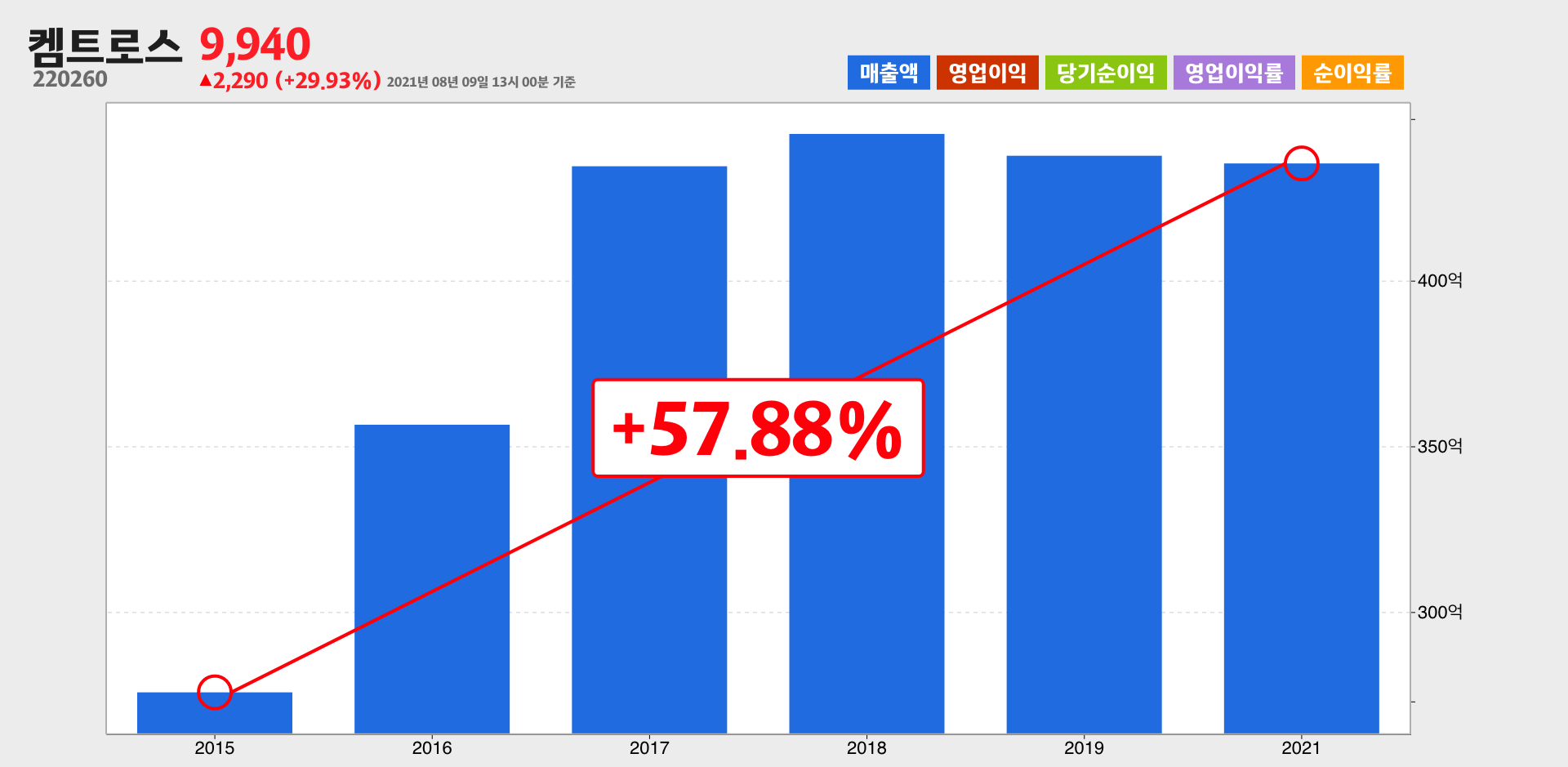 켐트로스 매출
