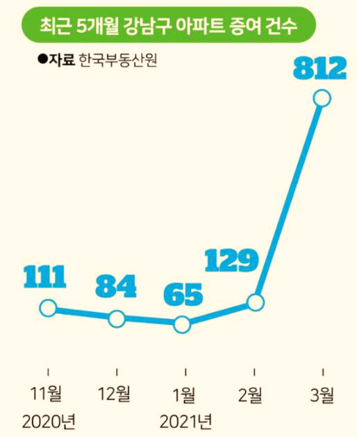  다주택자 세금 폭탄 피하려,,강남 아파트 증여 6배 이상 증가