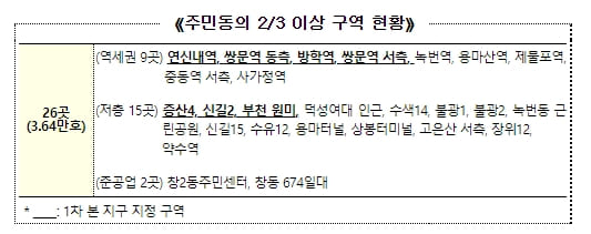 증산4 등 3080+ 도심복합사업 7곳, 도심복합사업 본 지구 지정 [국토교통부]