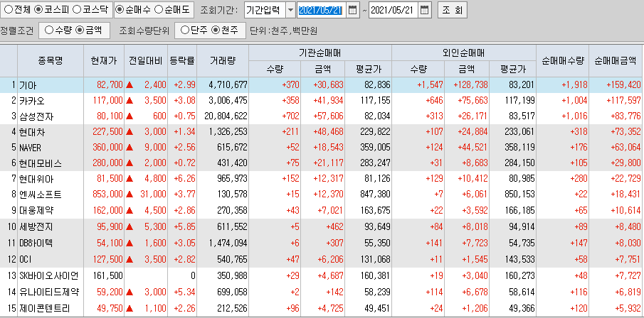  5월21일 코스피 코스닥 외국인 기관 동시 순매수 순매도 상위 종목 TOP 100