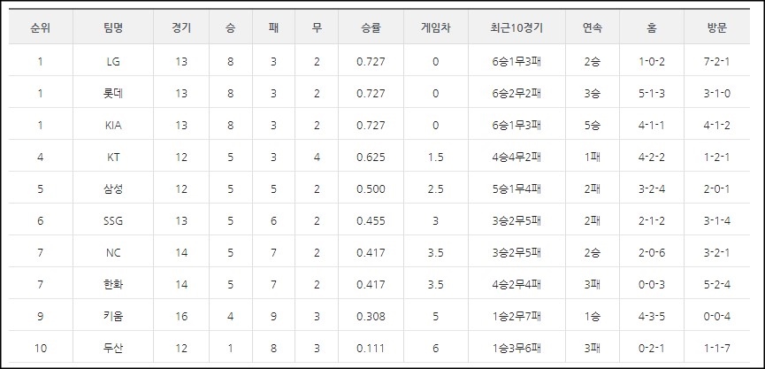 2022 프로야구 시범경기 순위 및 4월 경기 일정표