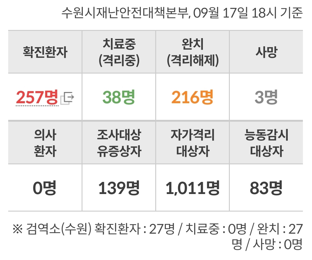  수원시 258번 259번 코로나19 확진자 발생 동선은?권선2동 아이파크 시티 7단지