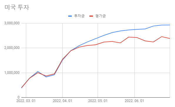  [220625-220701] 미국 주식 정리