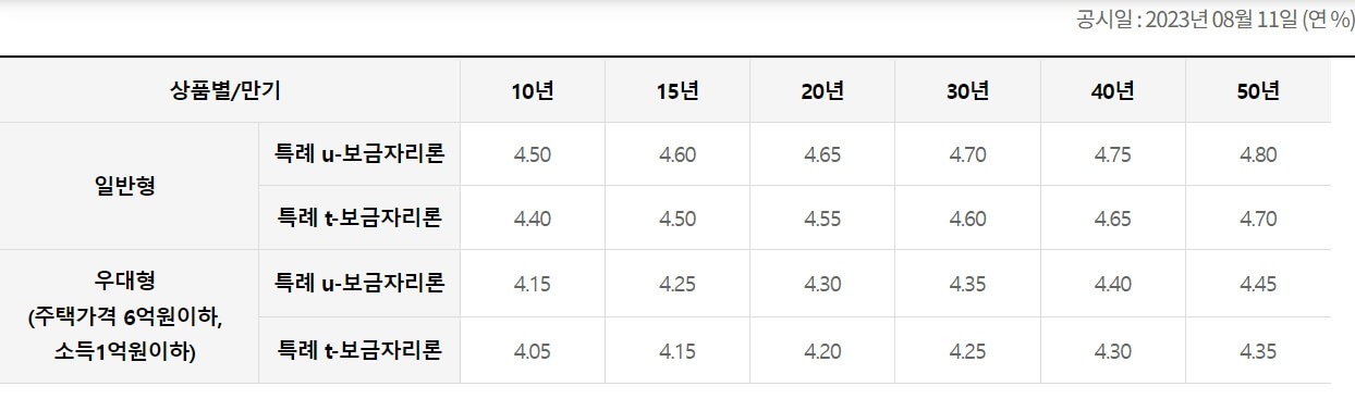 특례보금자리론 금리