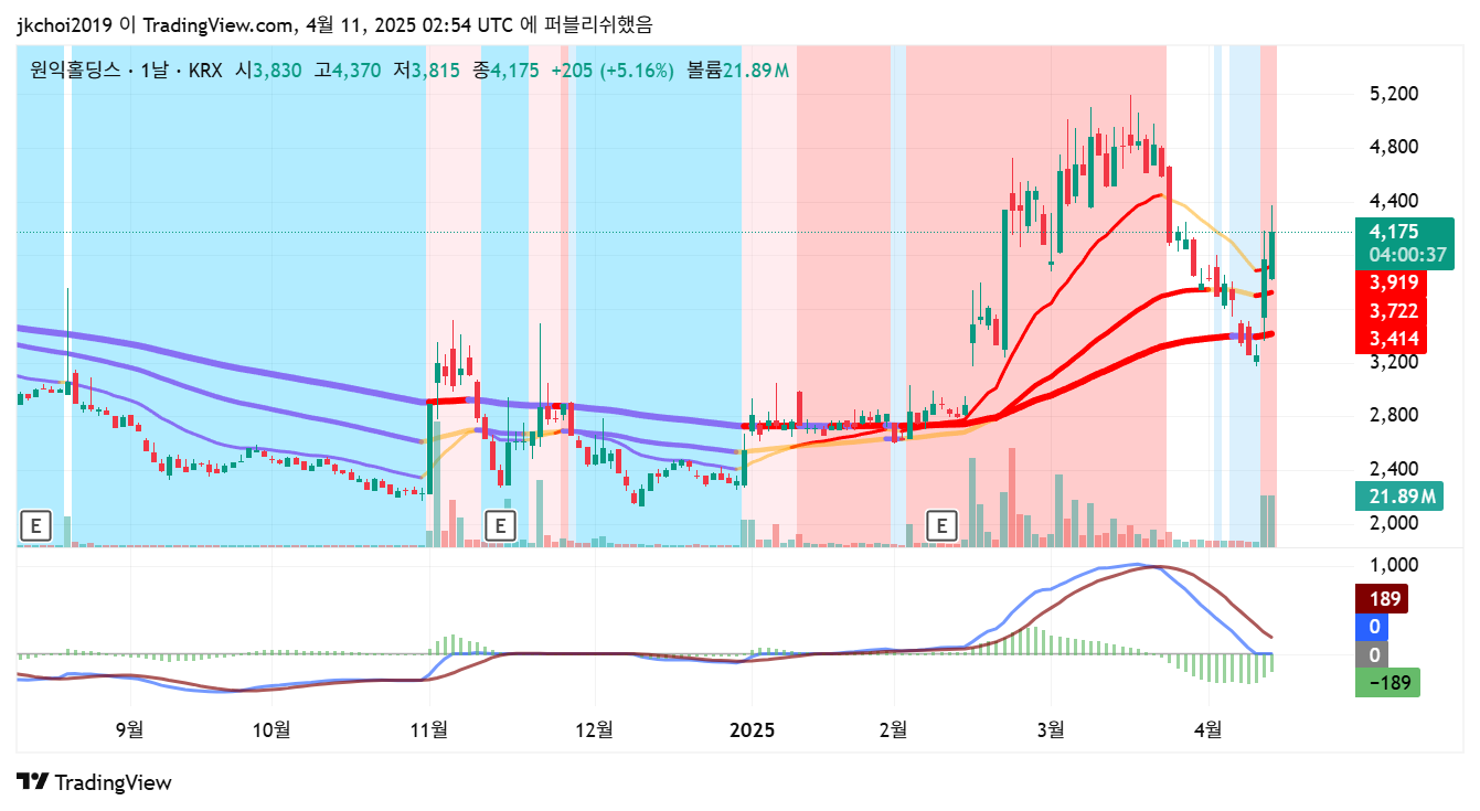 원익홀딩스(030530) 일봉차트 - 20일, 60일 이동평균선 분석