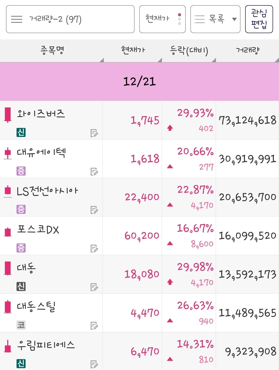 23년 12월 21일 거래량 종목은 와이즈버즈&#44; 대유에이텍&#44; LS전선아시아&#44; 포스코DX&#44; 대동&#44; 대동스틸&#44; 우림피티에스 입니다.