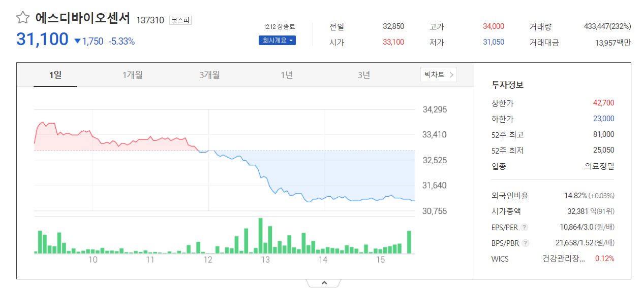 바이오노트 동종업계 에스디바이오센서의 주가현황