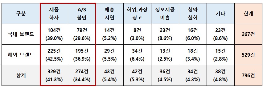 노트북피해구제신청_불만유형_국내외브랜브_비중비교