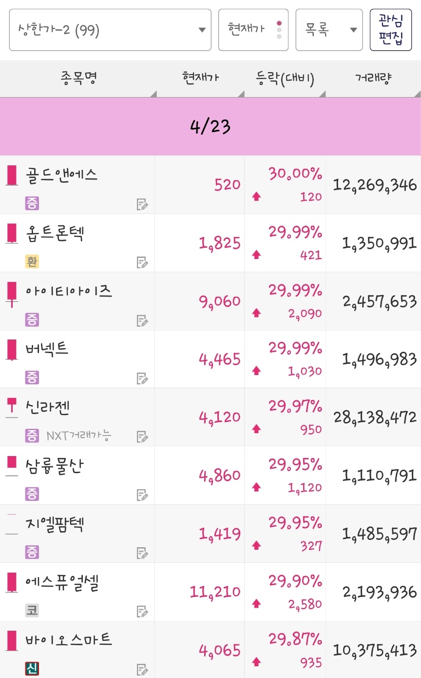 25년 4월 23일 상한가 종목은 골드앤에스, 옵트론텍, 아이티아이즈, 버넥트, 신라젠, 삼륭물산, 지엘팜텍, 에스퓨얼셀, 바이오스마트 입니다.