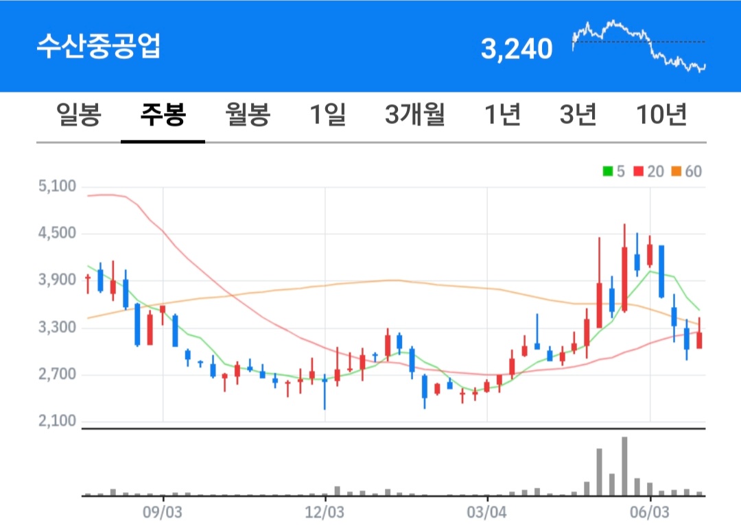 수산중공업 주식 차트