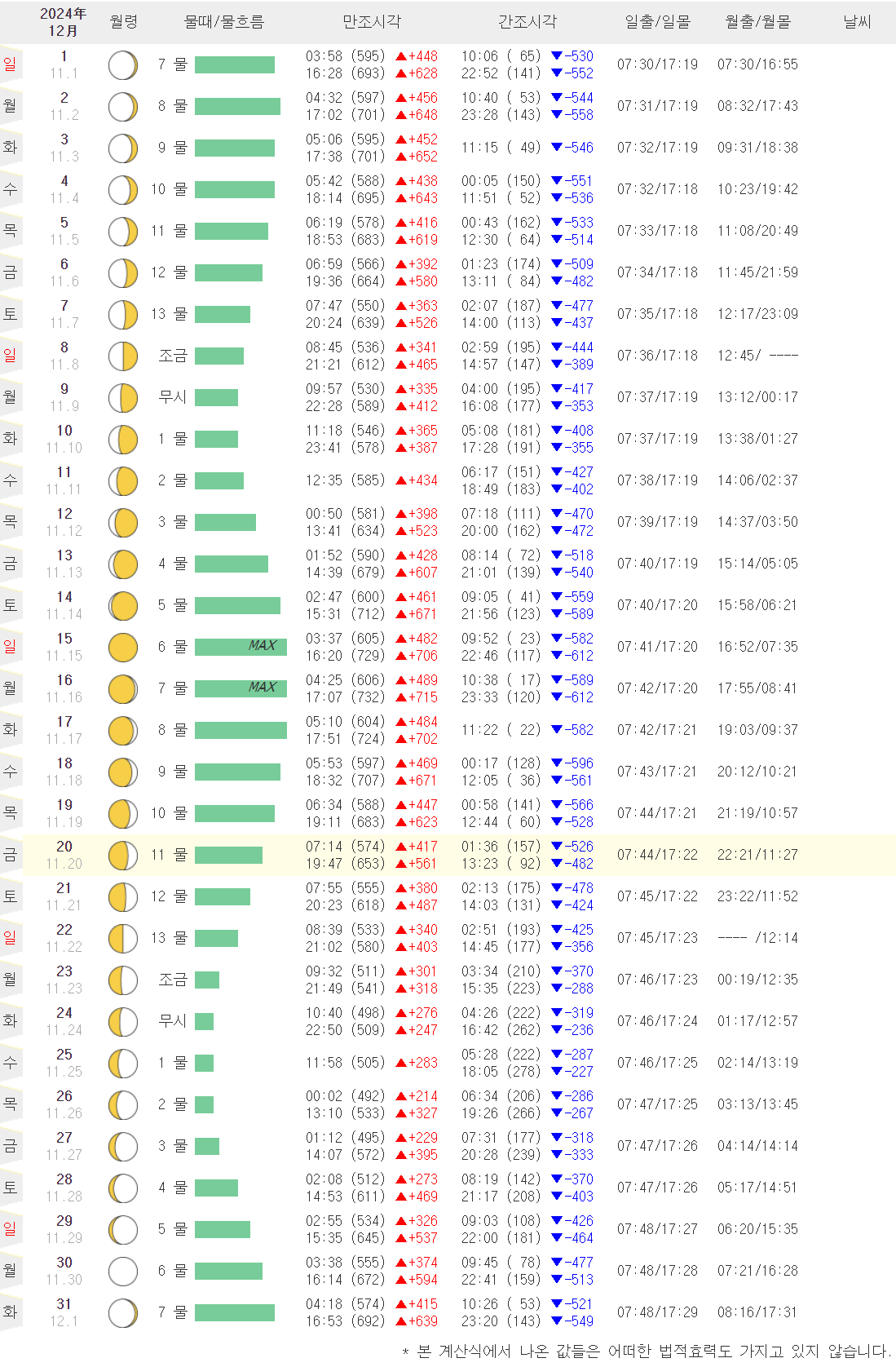 태안 12월 물때표 시간표입니다.