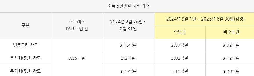 가계부채 급증과 주택담보대출 규제 강화: 대출 한도 줄어든다?