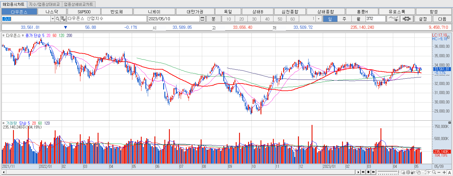 5.10 다우지수 마감챠트