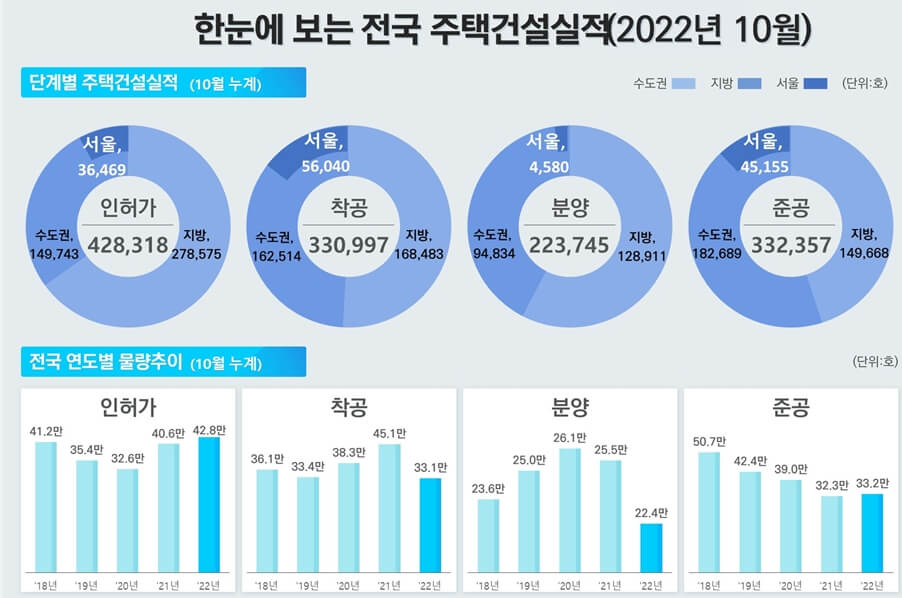 주택건설실적