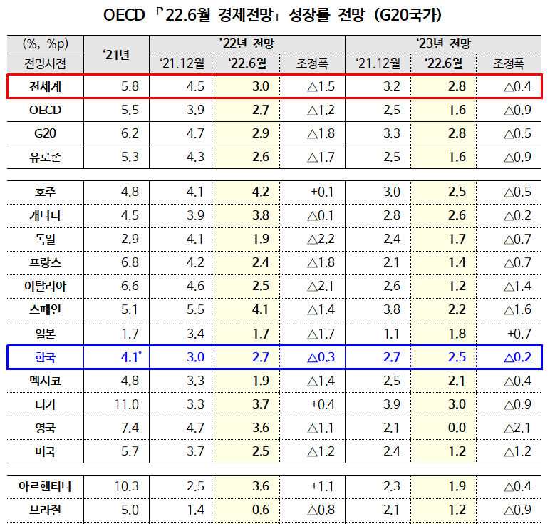 OECD, 2022년 한국경제 성장률 2.7% 전망, 0.3%p 하향