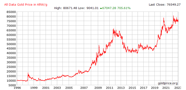 1996년 부터 금값 변동 그래프