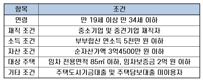 중소기업 취업 청년 전월세대출 조건