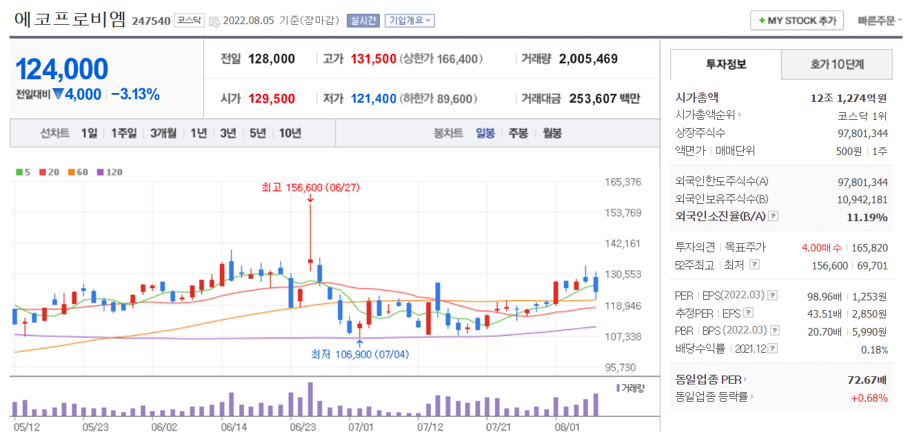  [주식] 에코프로비엠 주가 분석 / 2022년 2분기 실적 분석 / 주가 전망