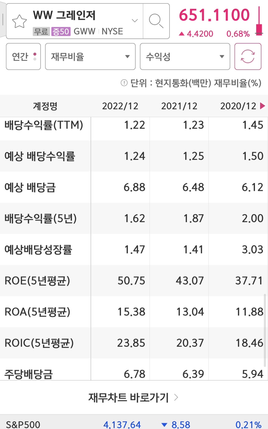 wwgrainger의 배당금과 배당수익률입니다.