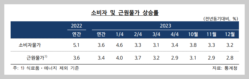2024년 1월 물가정보&#44; 물가자료&#44; 한국은행 발표