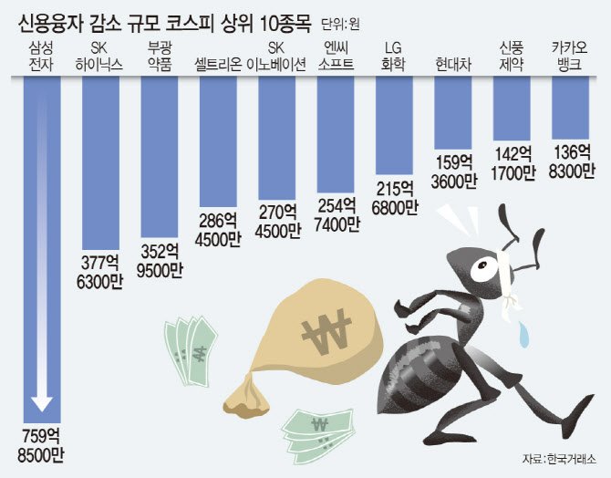  하락장에 지쳤나, 줄어든 빚투…가장 많이 감소한 종목은