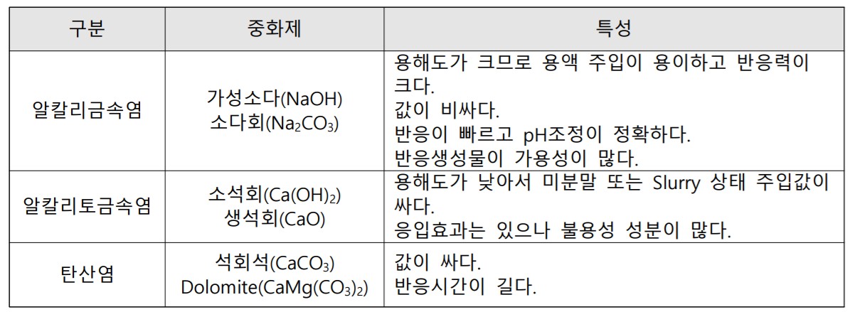  화학적 처리, 수질오염 방지기술