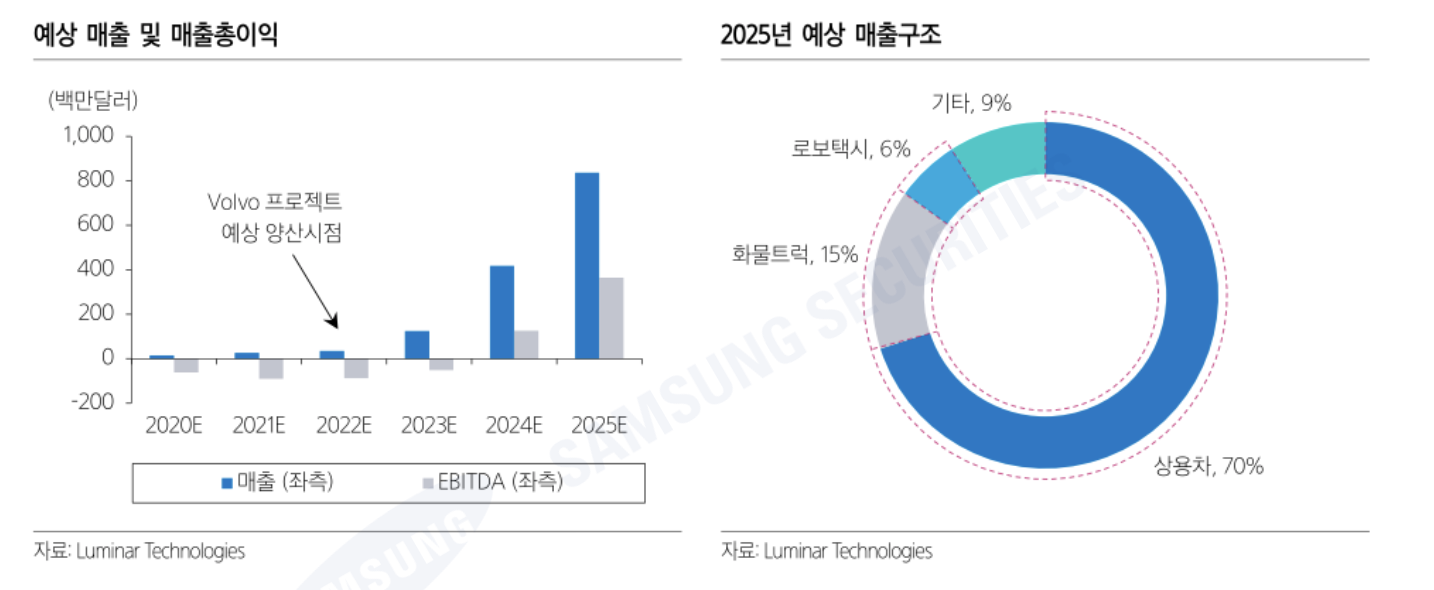  Luminar Technologies(루미나) 기다려라 테슬라 LiDAR 최고 기술력