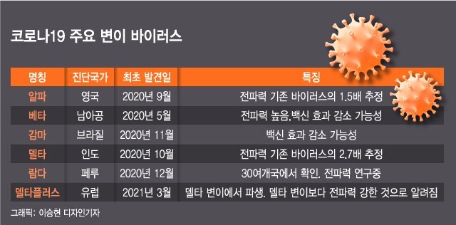  코로나 변이 바이러스 별 특징 !