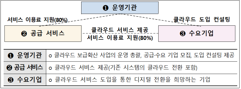 클라우드 서비스 사업 구조도