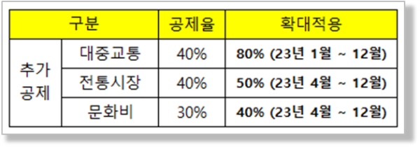 신용카드 등 - 추가 공제율