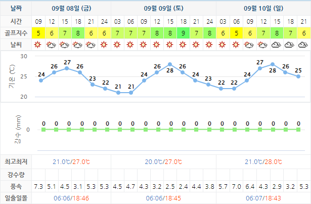 남해 사우스케이프 CC 날씨