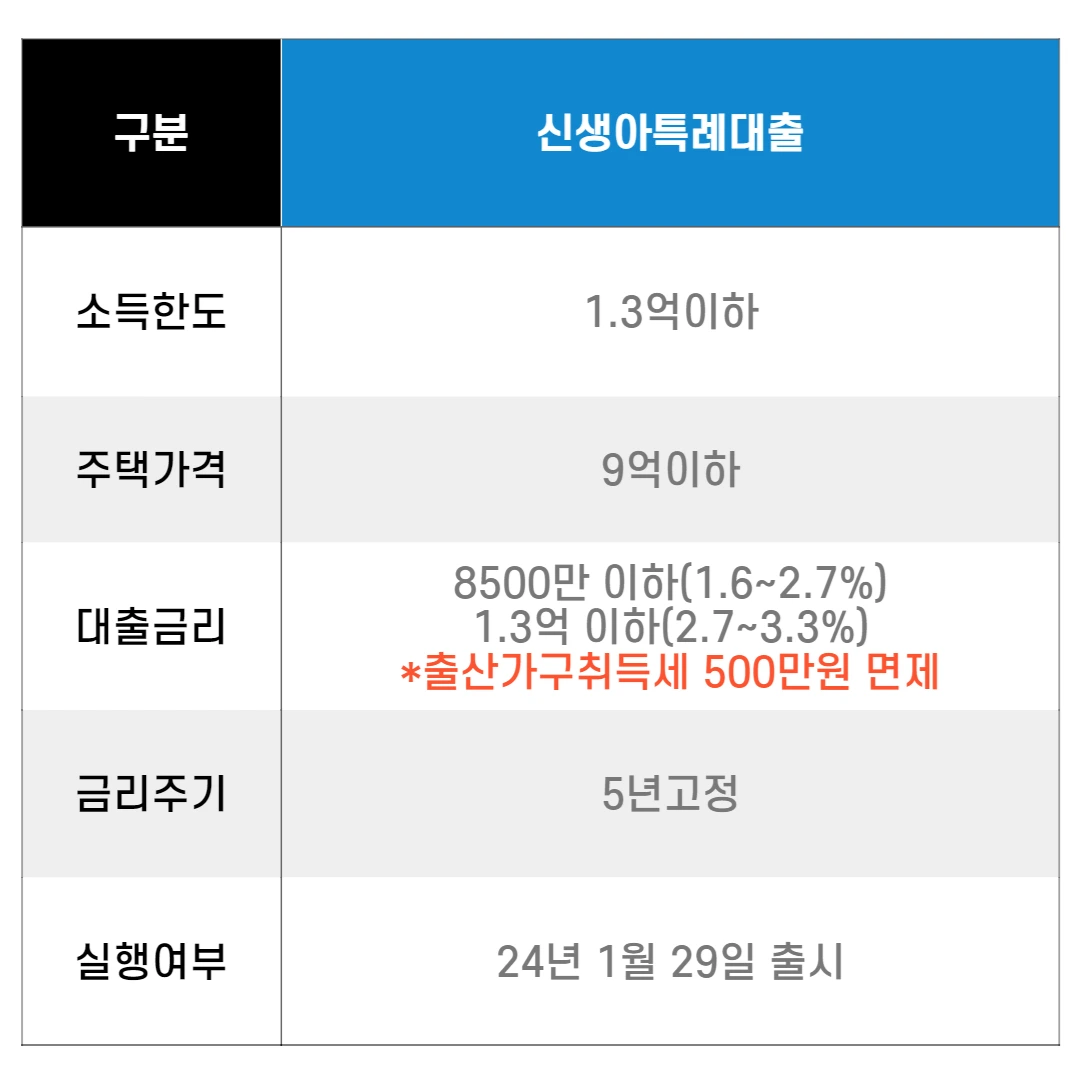 신생아 특례대출 표