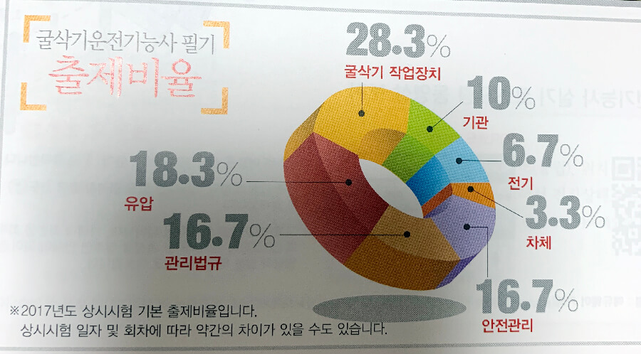 시험-출제-비율