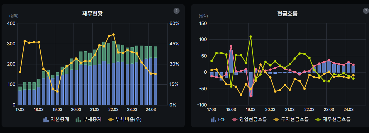 오성첨단소재 재무현황 및 현금흐름표