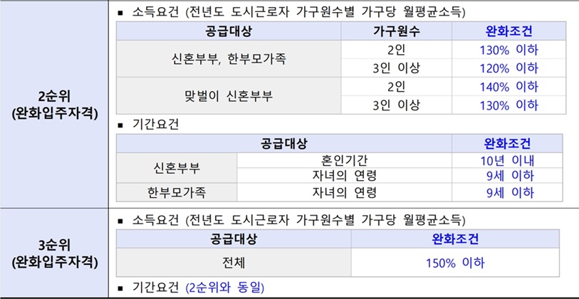 평택고덕-A53블록-A57블록-신혼희망타운-입주자격완화2