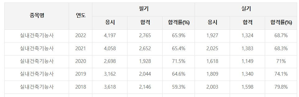 실내건축기능사