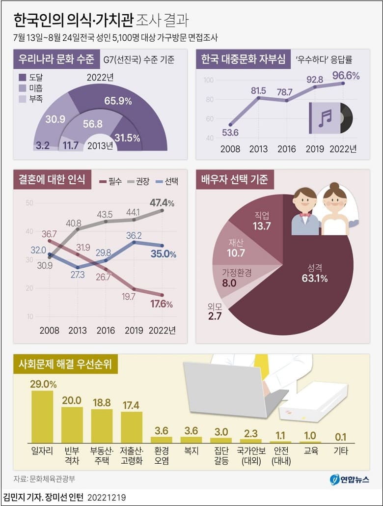 2022년 한국인의 의식·가치관 조사