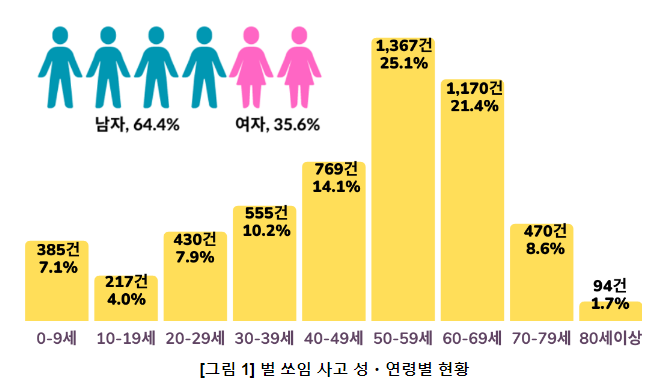  가을 산행 및 벌초 시 벌 쏘임 조심하세요